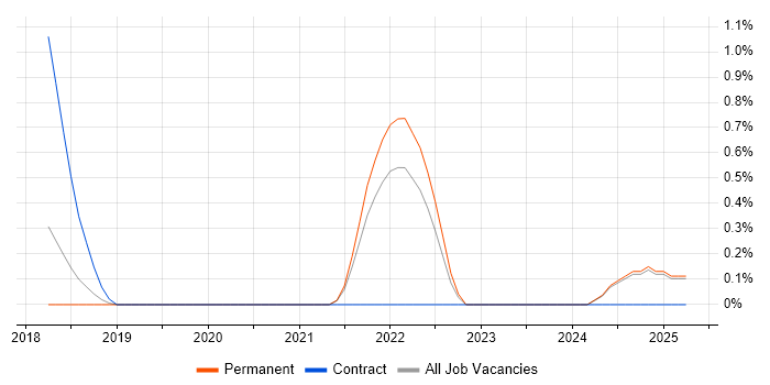 Job vacancy trend for Webhook in Oxford Job vacancy trend for Webhook in Oxford