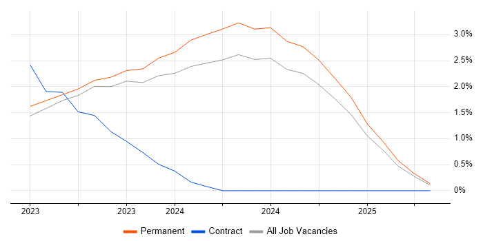 Job vacancy trend for WhatsApp in Oxford Job vacancy trend for WhatsApp in Oxford