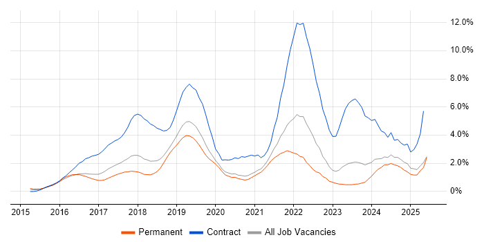Job vacancy trend for Windows 10 in Oxford