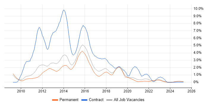 Job vacancy trend for Windows 7 in Oxford Job vacancy trend for Windows 7 in Oxford