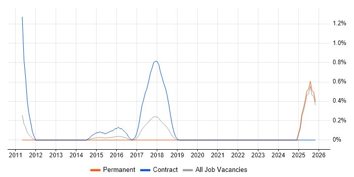 Windows Deployment Engineer job vacancy trend in Oxford