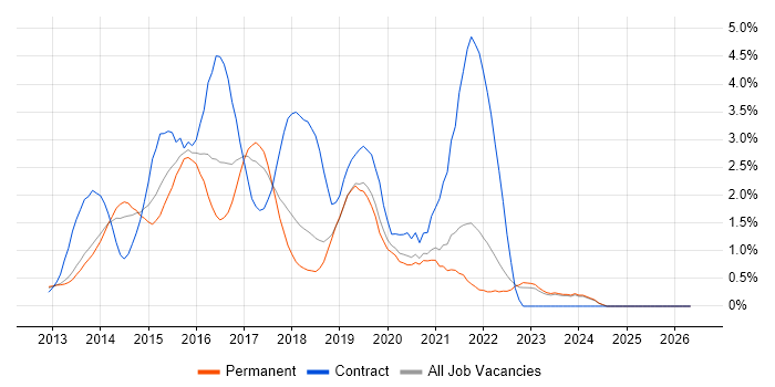 Windows Server 2012 job vacancy trend in Oxford