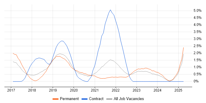 Job vacancy trend for Windows Server 2016 in Oxford