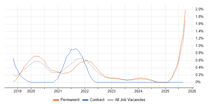 Windows Server 2019 job vacancy trend in Oxford