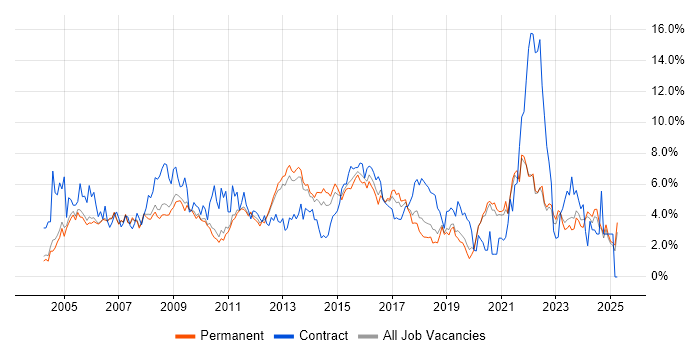 Job vacancy trend for Windows Server in Oxford Job vacancy trend for Windows Server in Oxford