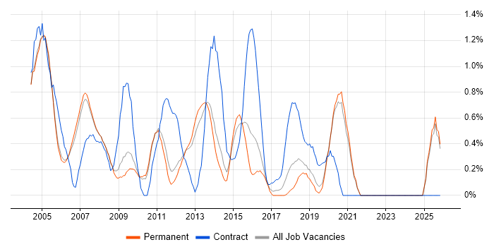 Windows Support Engineer job vacancy trend in Oxford
