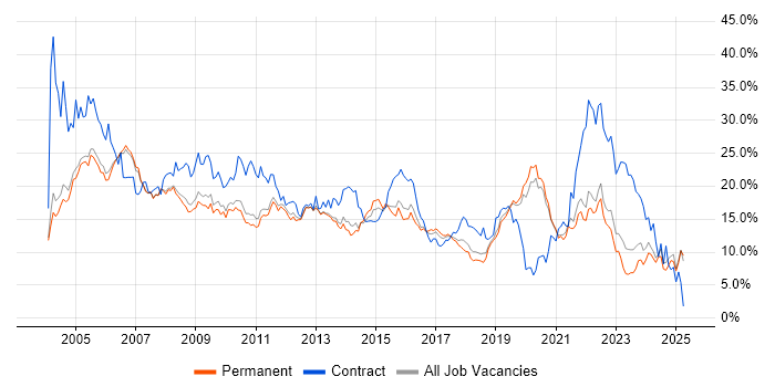 Job vacancy trend for Windows in Oxford Job vacancy trend for Windows in Oxford