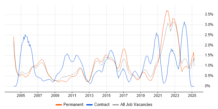 Job vacancy trend for Wireless in Oxford Job vacancy trend for Wireless in Oxford