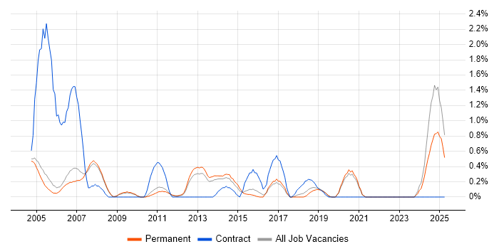 Job vacancy trend for WLAN in Oxford