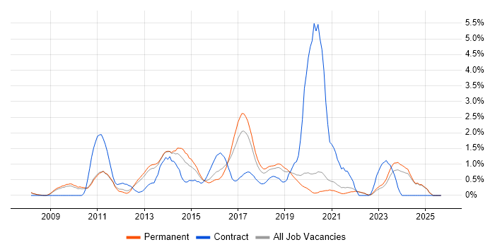 WordPress job vacancy trend in Oxford