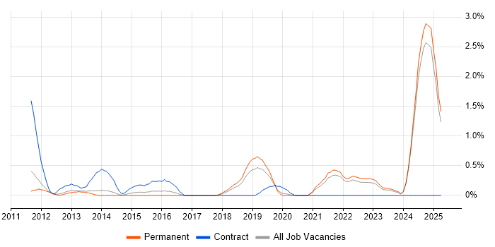 Job vacancy trend for Workflow Management in Oxford