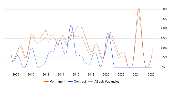 WPF job vacancy trend in Oxford