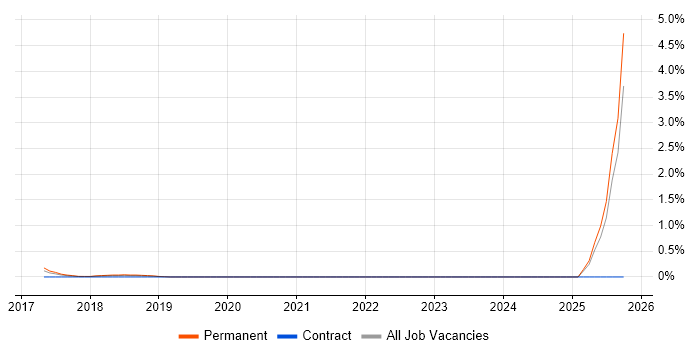 Xero job vacancy trend in Oxford