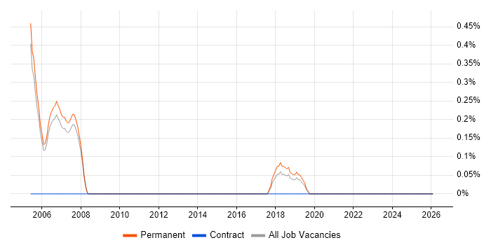 Xilinx job vacancy trend in Oxford
