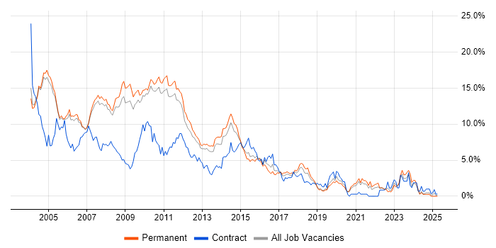 Job vacancy trend for XML in Oxford Job vacancy trend for XML in Oxford