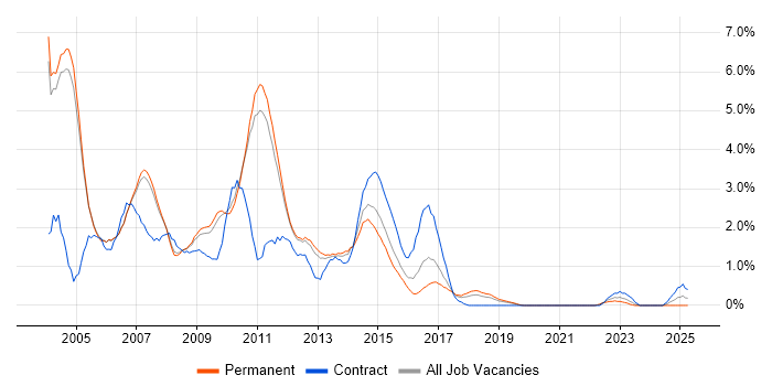 Job vacancy trend for XSLT in Oxford Job vacancy trend for XSLT in Oxford