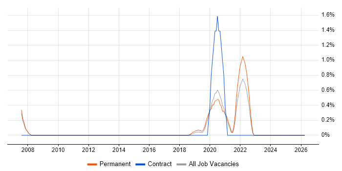 YAML job vacancy trend in Oxford