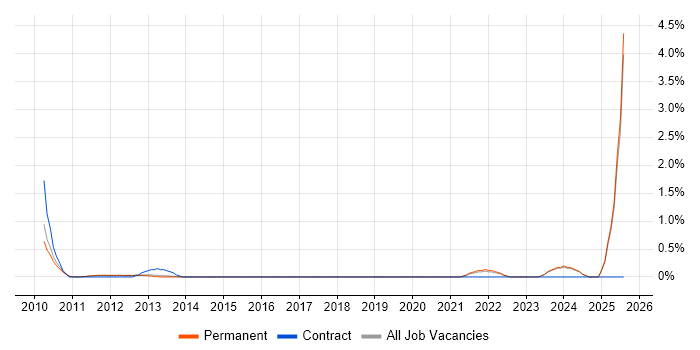 Job vacancy trend for YouTube in Oxford