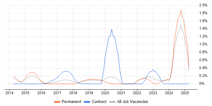 Job vacancy trend for ZABBIX in Oxford Job vacancy trend for ZABBIX in Oxford