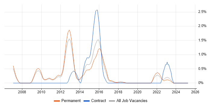 Job vacancy trend for Zachman Framework in Oxford