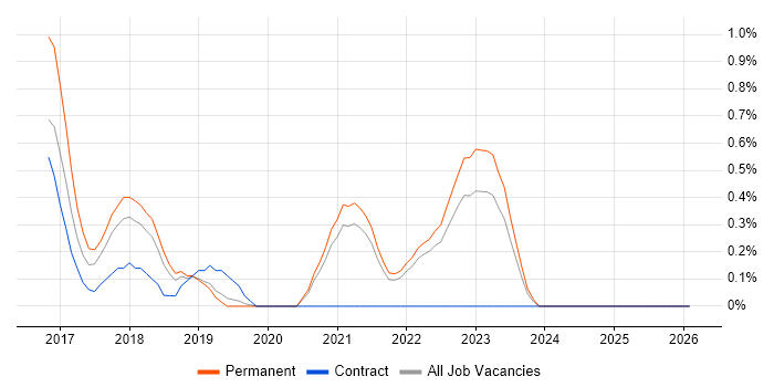 Zephyr job vacancy trend in Oxford