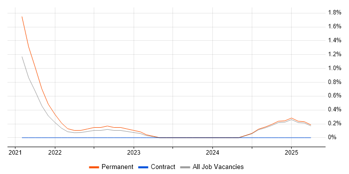 Job vacancy trend for Zero Trust in Oxford