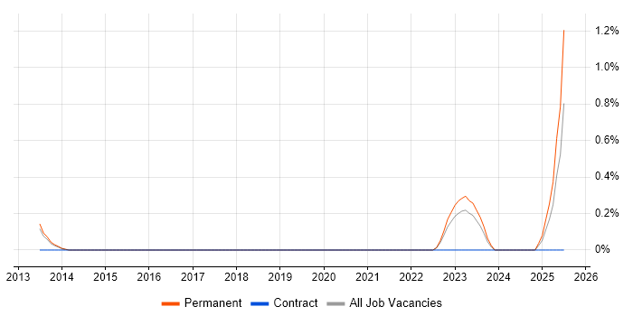 Job vacancy trend for Zoho in Oxford