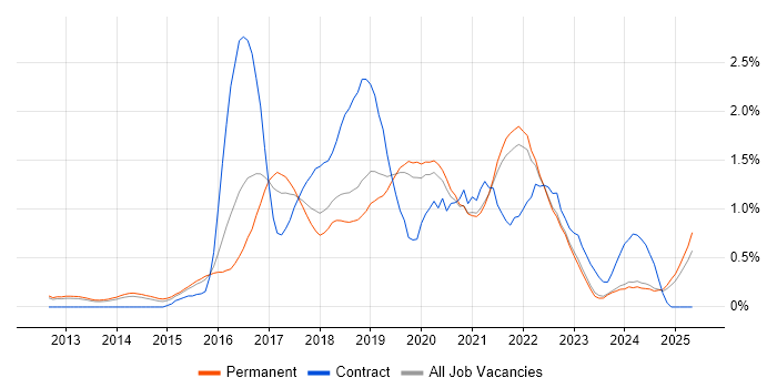 Job vacancy trend for PaaS in Oxfordshire