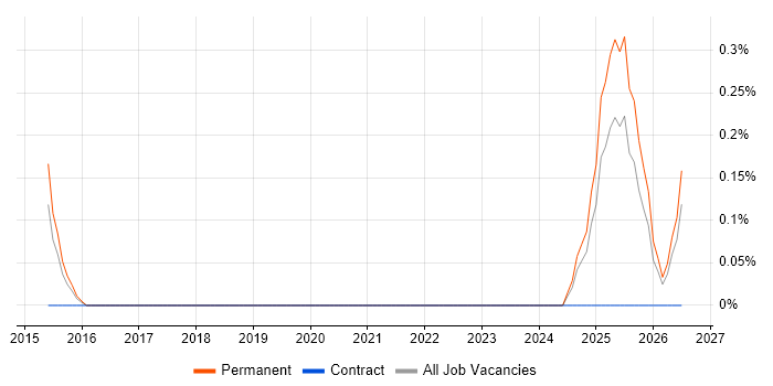 Paid Search Manager job vacancy trend in Oxfordshire