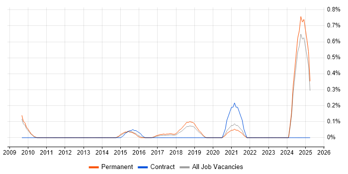 Job vacancy trend for Paid Search in Oxfordshire