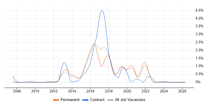 Pair Programming job vacancy trend in Oxfordshire