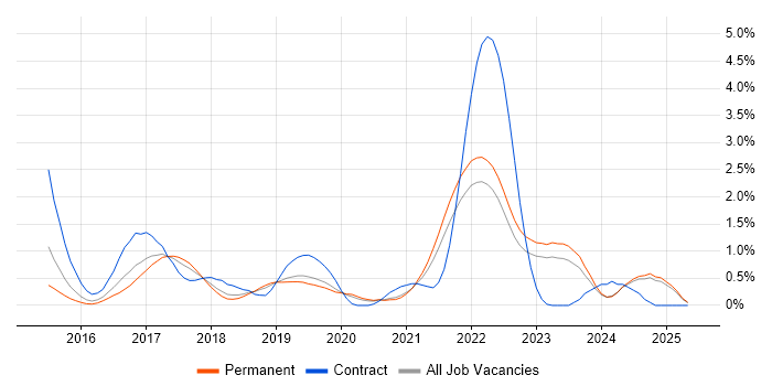 Job vacancy trend for Palo Alto in Oxfordshire Job vacancy trend for Palo Alto in Oxfordshire