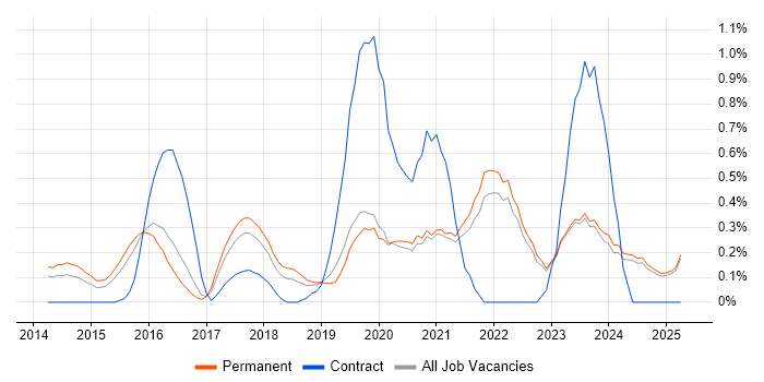 Job vacancy trend for Pandas in Oxfordshire Job vacancy trend for Pandas in Oxfordshire