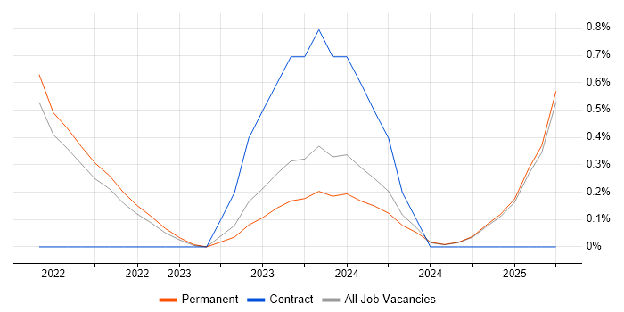 Job vacancy trend for PaperCut in Oxfordshire