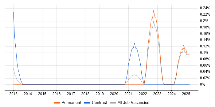 Job vacancy trend for Password Management in Oxfordshire Job vacancy trend for Password Management in Oxfordshire