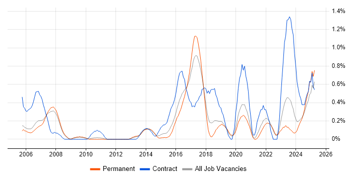 Job vacancy trend for Patch Management in Oxfordshire Job vacancy trend for Patch Management in Oxfordshire
