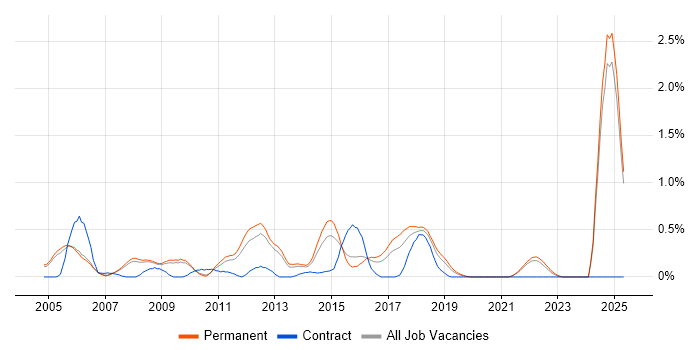Job vacancy trend for Pay per click in Oxfordshire