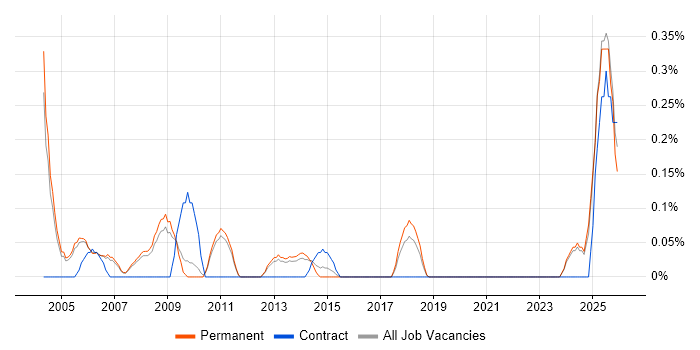 PCB Engineer job vacancy trend in Oxfordshire
