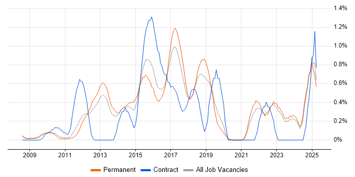 Job vacancy trend for PCI DSS in Oxfordshire