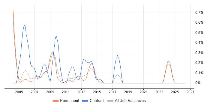 PDA job vacancy trend in Oxfordshire