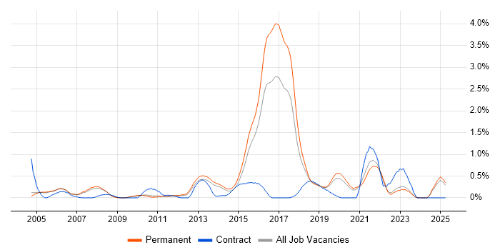 Job vacancy trend for Penetration Testing in Oxfordshire Job vacancy trend for Penetration Testing in Oxfordshire