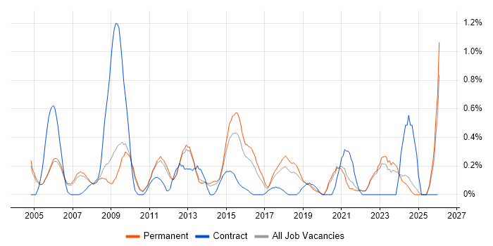 Performance Analysis job vacancy trend in Oxfordshire