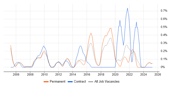 Job vacancy trend for Performance Improvement in Oxfordshire Job vacancy trend for Performance Improvement in Oxfordshire