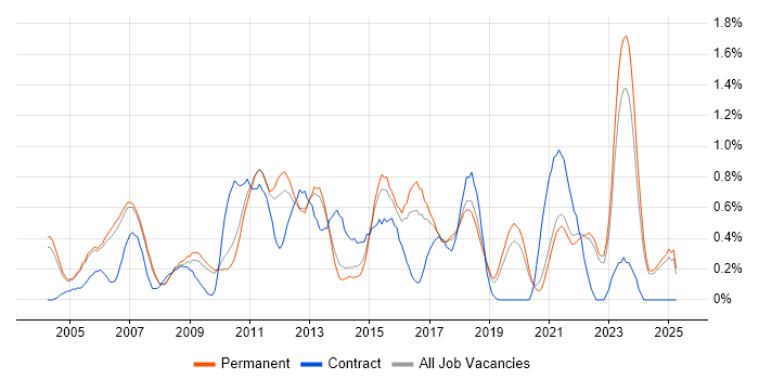 Job vacancy trend for Performance Management in Oxfordshire Job vacancy trend for Performance Management in Oxfordshire