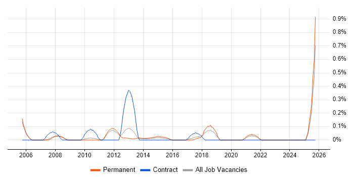 Performance Manager job vacancy trend in Oxfordshire