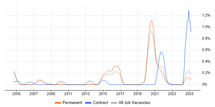 Job vacancy trend for Performance Measurement in Oxfordshire Job vacancy trend for Performance Measurement in Oxfordshire
