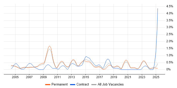 Job vacancy trend for Performance Monitoring in Oxfordshire