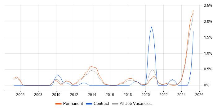 Job vacancy trend for Performance Optimisation in Oxfordshire Job vacancy trend for Performance Optimisation in Oxfordshire