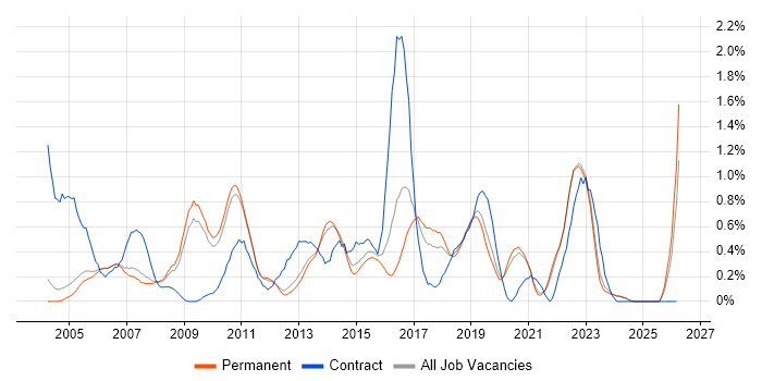 Performance Testing job vacancy trend in Oxfordshire