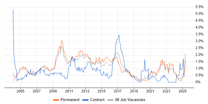 Job vacancy trend for Performance Tuning in Oxfordshire Job vacancy trend for Performance Tuning in Oxfordshire